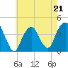 Brooklyn Navy Yard tide chart for Sunday, May 21, 2023