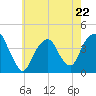 Brooklyn Navy Yard tide chart for Monday, May 22, 2023