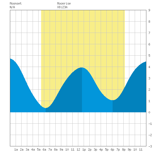 Brooklyn Navy Yard tide chart for Tuesday, May 23, 2023