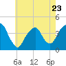 Brooklyn Navy Yard tide chart for Tuesday, May 23, 2023