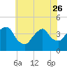 Brooklyn Navy Yard tide chart for Friday, May 26, 2023