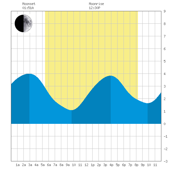 Brooklyn Navy Yard tide chart for Saturday, May 27, 2023