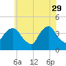 Brooklyn Navy Yard tide chart for Monday, May 29, 2023