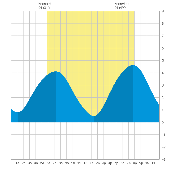 Brooklyn Navy Yard tide chart for Tuesday, May 2, 2023