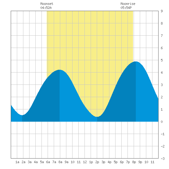 Brooklyn Navy Yard tide chart for Wednesday, May 3, 2023