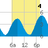 Brooklyn Navy Yard tide chart for Thursday, May 4, 2023