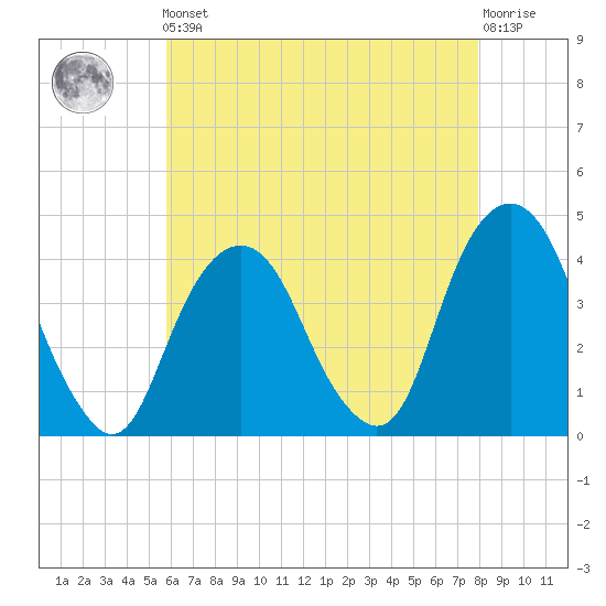 Brooklyn Navy Yard tide chart for Friday, May 5, 2023