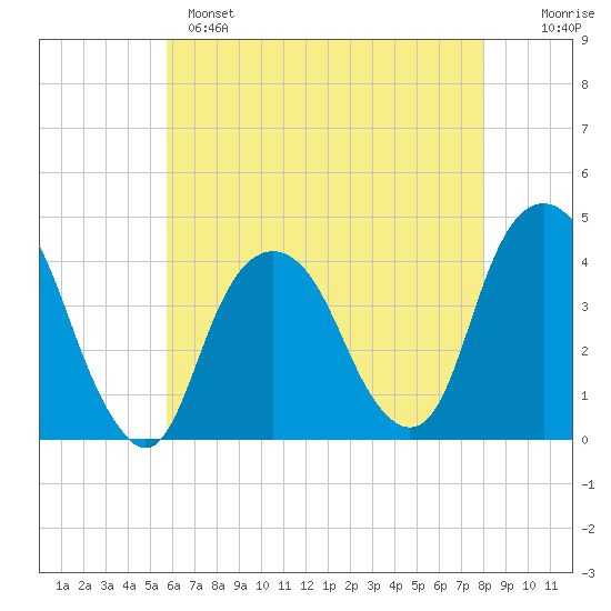Brooklyn Navy Yard tide chart for Sunday, May 7, 2023