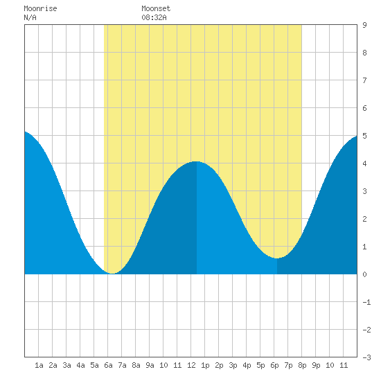 Brooklyn Navy Yard tide chart for Tuesday, May 9, 2023