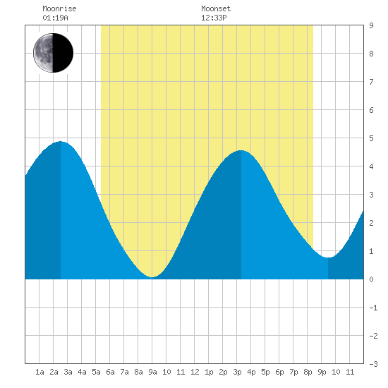 Brooklyn Navy Yard tide chart for Saturday, June 10, 2023