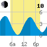 Brooklyn Navy Yard tide chart for Saturday, June 10, 2023