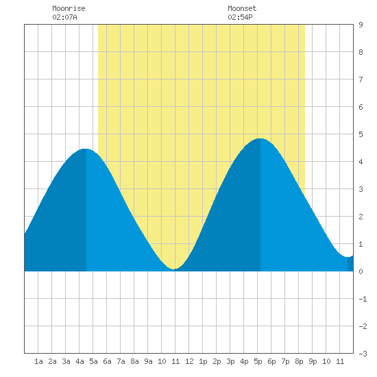 Brooklyn Navy Yard tide chart for Monday, June 12, 2023