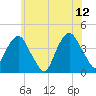 Brooklyn Navy Yard tide chart for Monday, June 12, 2023