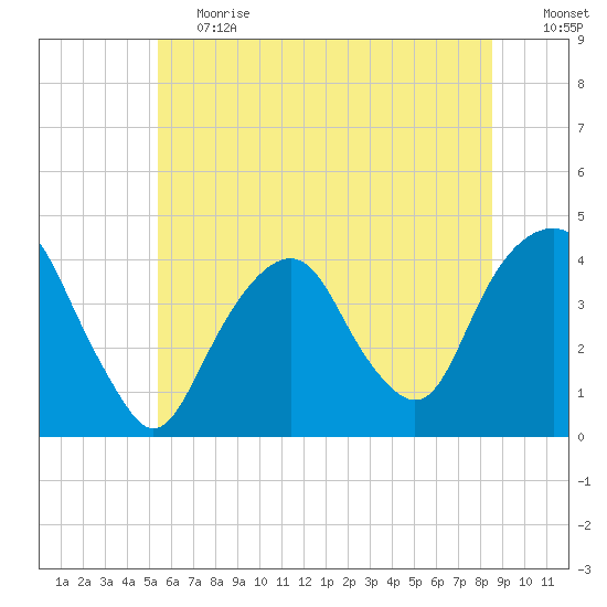 Brooklyn Navy Yard tide chart for Tuesday, June 20, 2023