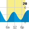 Brooklyn Navy Yard tide chart for Tuesday, June 20, 2023
