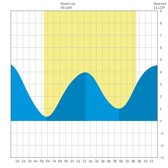 Brooklyn Navy Yard tide chart for Wednesday, June 21, 2023