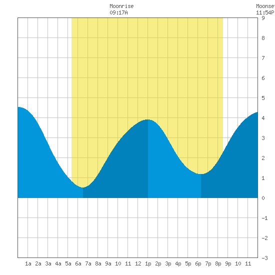 Brooklyn Navy Yard tide chart for Thursday, June 22, 2023