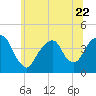 Brooklyn Navy Yard tide chart for Thursday, June 22, 2023