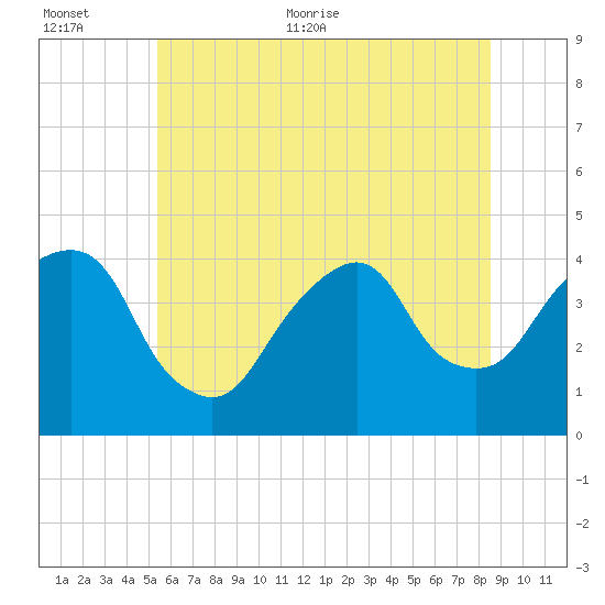 Brooklyn Navy Yard tide chart for Saturday, June 24, 2023