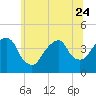 Brooklyn Navy Yard tide chart for Saturday, June 24, 2023