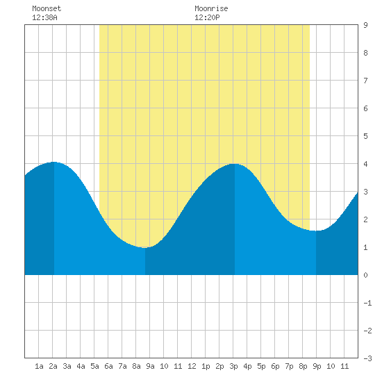 Brooklyn Navy Yard tide chart for Sunday, June 25, 2023
