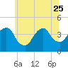 Brooklyn Navy Yard tide chart for Sunday, June 25, 2023