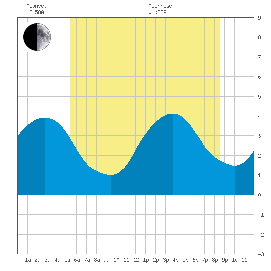Brooklyn Navy Yard tide chart for Monday, June 26, 2023