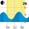 Brooklyn Navy Yard tide chart for Monday, June 26, 2023