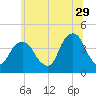 Brooklyn Navy Yard tide chart for Thursday, June 29, 2023