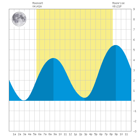Brooklyn Navy Yard tide chart for Saturday, June 3, 2023