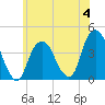 Brooklyn Navy Yard tide chart for Sunday, June 4, 2023
