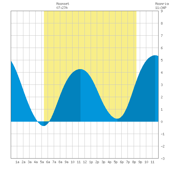 Brooklyn Navy Yard tide chart for Tuesday, June 6, 2023