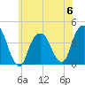 Brooklyn Navy Yard tide chart for Tuesday, June 6, 2023