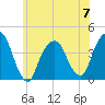 Brooklyn Navy Yard tide chart for Wednesday, June 7, 2023