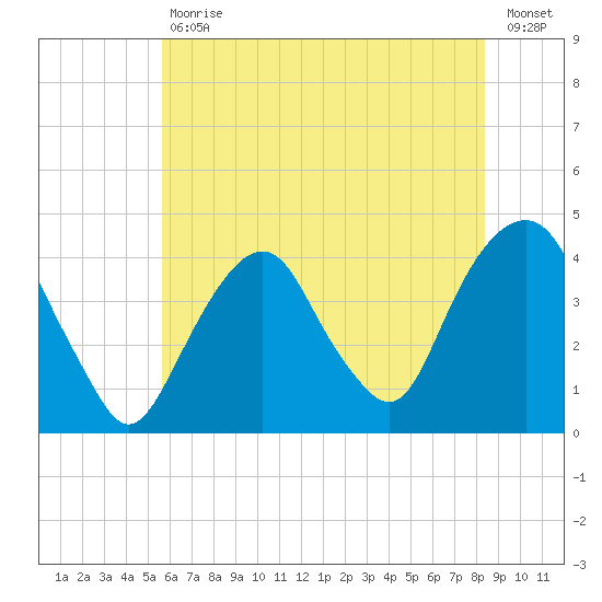 Brooklyn Navy Yard tide chart for Tuesday, July 18, 2023