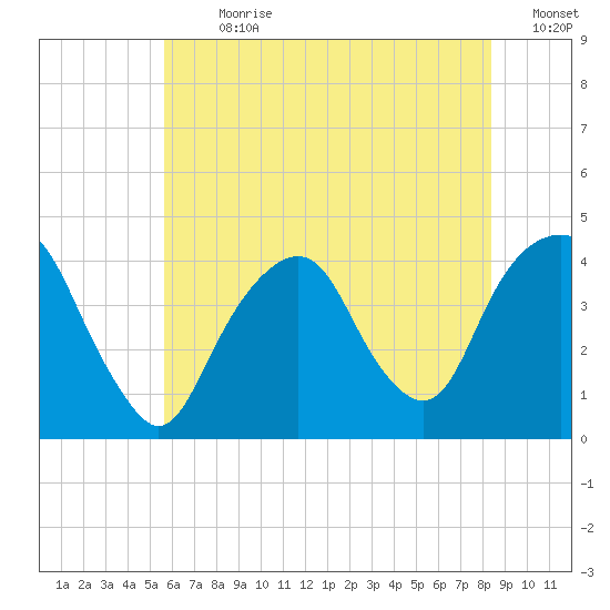 Brooklyn Navy Yard tide chart for Thursday, July 20, 2023
