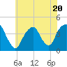 Brooklyn Navy Yard tide chart for Thursday, July 20, 2023