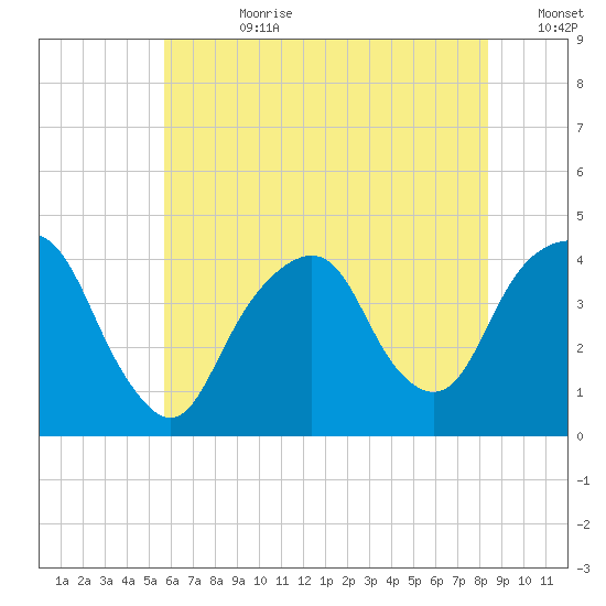 Brooklyn Navy Yard tide chart for Friday, July 21, 2023