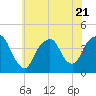 Brooklyn Navy Yard tide chart for Friday, July 21, 2023