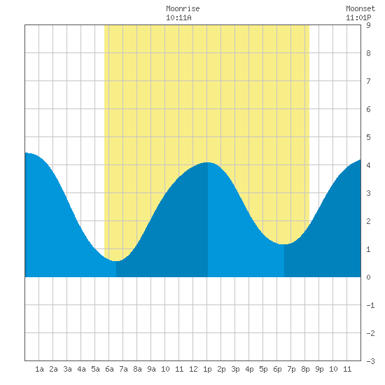 Brooklyn Navy Yard tide chart for Saturday, July 22, 2023