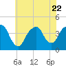Brooklyn Navy Yard tide chart for Saturday, July 22, 2023