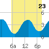 Brooklyn Navy Yard tide chart for Sunday, July 23, 2023