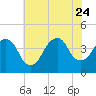 Brooklyn Navy Yard tide chart for Monday, July 24, 2023
