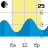 Brooklyn Navy Yard tide chart for Tuesday, July 25, 2023