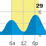 Brooklyn Navy Yard tide chart for Saturday, July 29, 2023