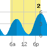 Brooklyn Navy Yard tide chart for Sunday, July 2, 2023