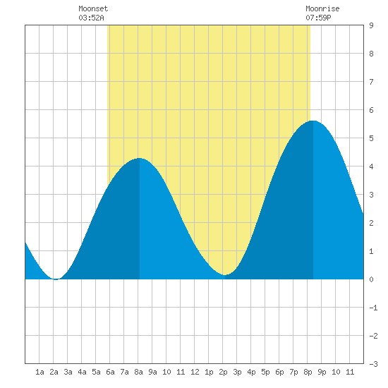 Brooklyn Navy Yard tide chart for Monday, July 31, 2023