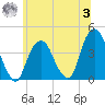 Brooklyn Navy Yard tide chart for Monday, July 3, 2023