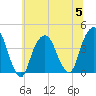 Brooklyn Navy Yard tide chart for Wednesday, July 5, 2023