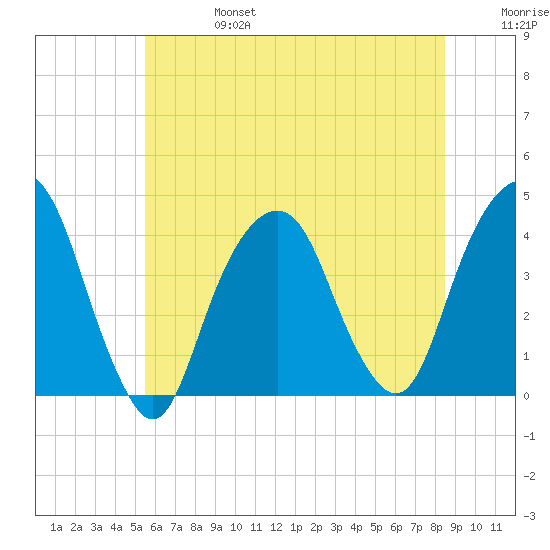 Brooklyn Navy Yard tide chart for Thursday, July 6, 2023